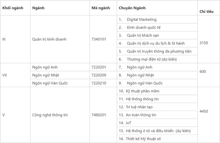 Thong tin tuyen sinh Dai hoc FPT nam 2021