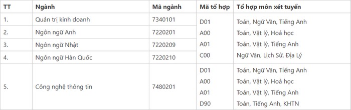 Thong tin tuyen sinh Dai hoc FPT nam 2021