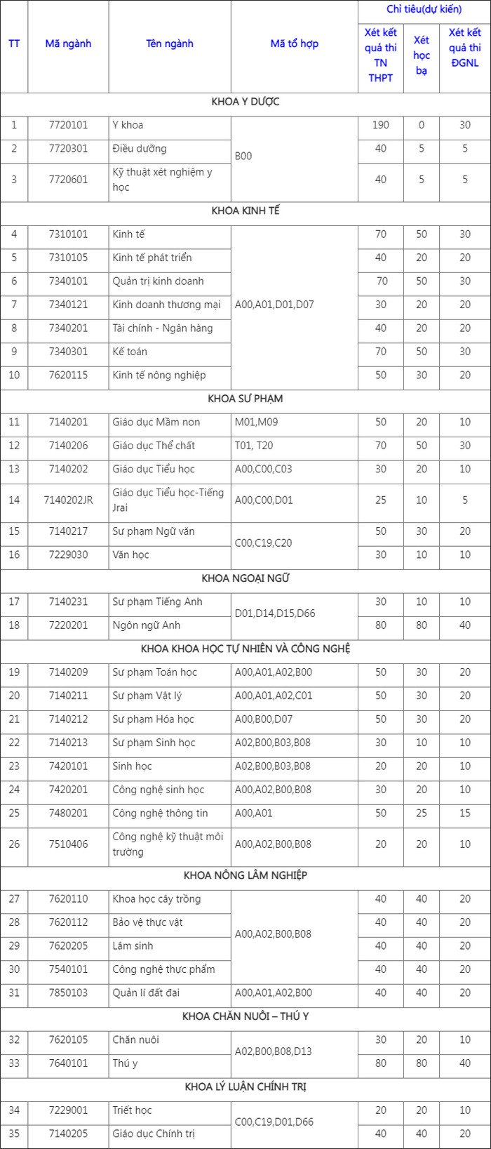 Dai hoc Tay Nguyen cong bo phuong an tuyen sinh 2021