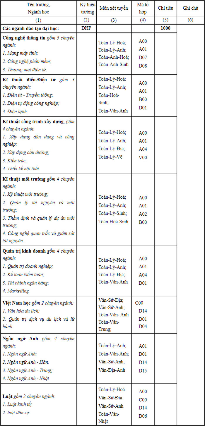 Dai hoc Quan ly va Cong nghe Hai Phong tuyen sinh nam 2021