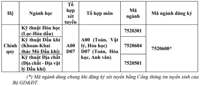 Thong tin tuyen sinh Dai hoc Dau Khi Viet Nam 2021