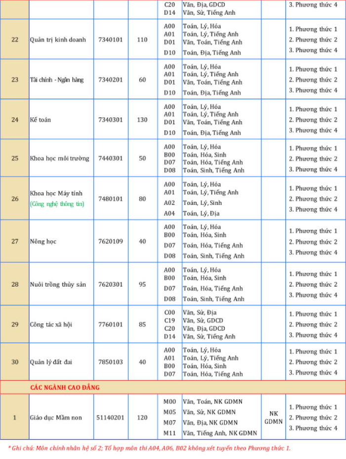 Phuong an tuyen sinh Dai hoc Dong Thap 2021