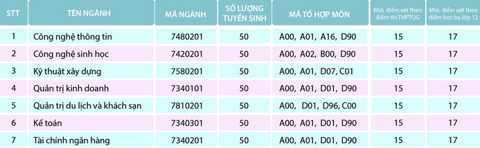 Phuong an tuyen sinh Dai hoc Cong nghe Van Xuan 2021