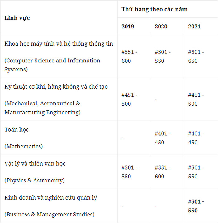 DH Quoc gia Ha Noi co 5 nganh hoc duoc xep hang the gioi