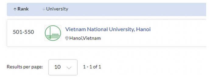DH Quoc gia Ha Noi co 5 nganh hoc duoc xep hang the gioi