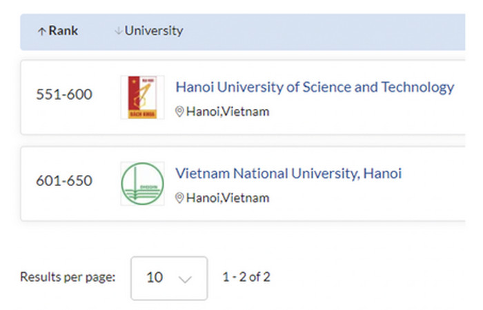 DH Quoc gia Ha Noi co 5 nganh hoc duoc xep hang the gioi