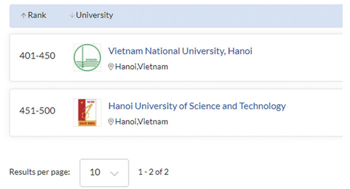 DH Quoc gia Ha Noi co 5 nganh hoc duoc xep hang the gioi