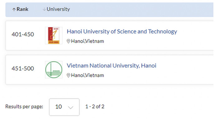DH Quoc gia Ha Noi co 5 nganh hoc duoc xep hang the gioi