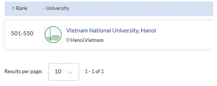 DH Quoc gia Ha Noi co 5 nganh hoc duoc xep hang the gioi