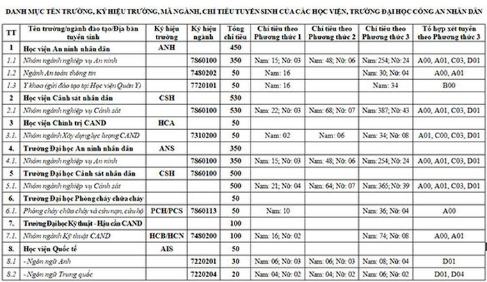 Khoi truong Cong an cong bo phuong thuc tuyen sinh 2021