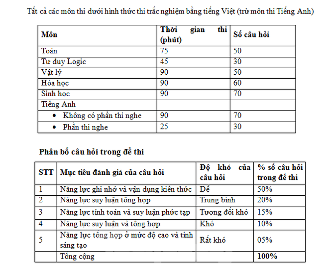 Dai hoc Quoc te - DHQG TPHCM cong bo lich thi Kiem tra nang luc 2021
