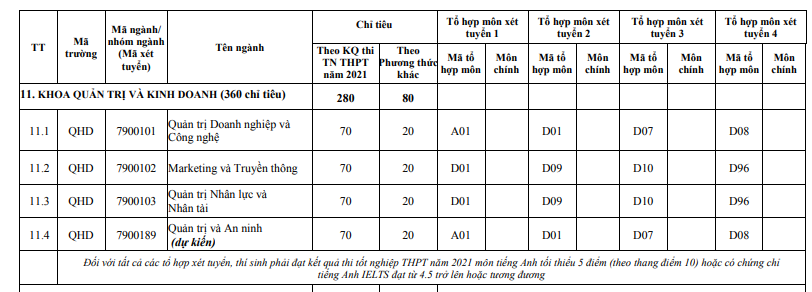 Chi tieu tuyen sinh Khoa Quan tri va kinh doanh - DH Quoc gia Ha Noi 2021