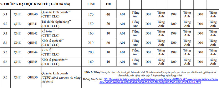 Dai hoc Kinh te - DHQG Ha Noi cong bo chi tieu tuyen sinh 2021