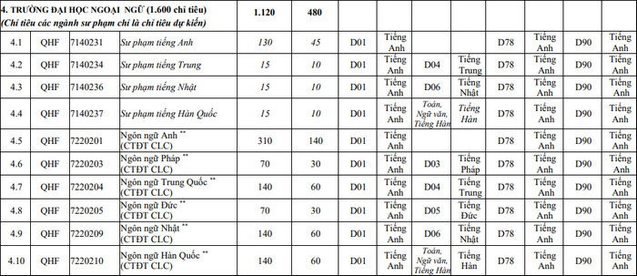 Dai hoc Ngoai ngu - DHQG Ha Noi tuyen 1.600 chi tieu nam 2021