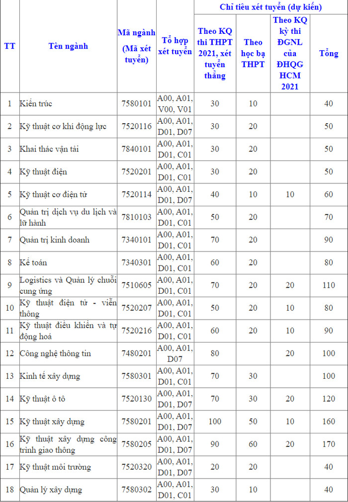 Phan hieu Dai hoc Giao thong van tai tai TPHCM tuyen sinh 2021