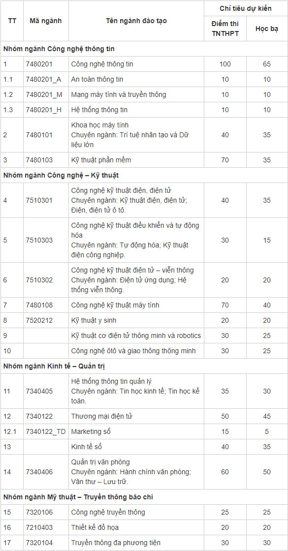 DH Cong nghe Thong tin va Truyen thong - DH Thai Nguyen tuyen sinh 2021