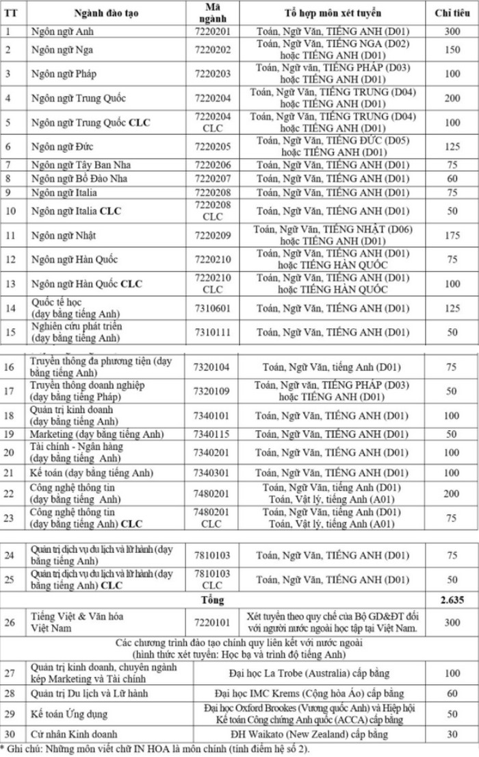 Phuong thuc tuyen sinh Truong Dai hoc Ha Noi 2021