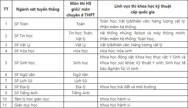 Phuong an tuyen sinh Dai hoc Su pham - DH Thai Nguyen 2021