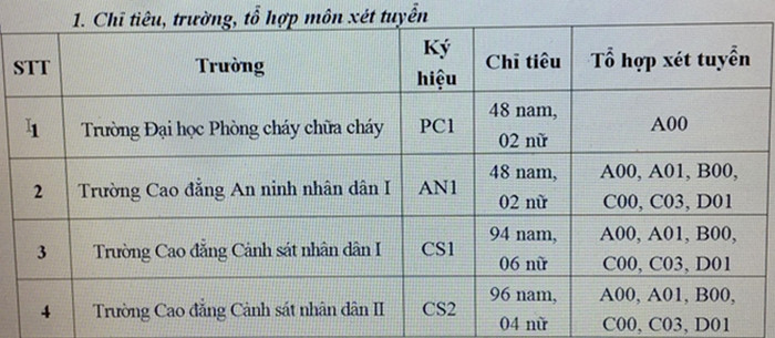 ​Chi tieu tuyen sinh vao trung cap CAND nam 2021