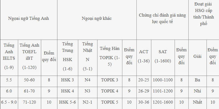 Thong tin tuyen sinh Dai hoc Cong nghiep Ha Noi 2021 - Chi tiet