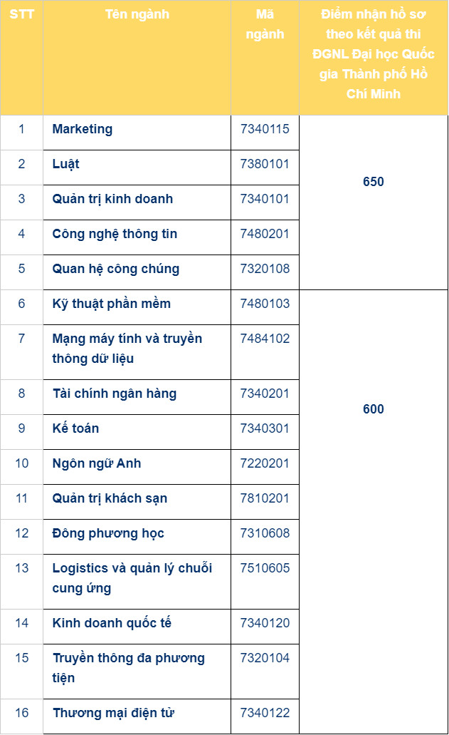 Dai hoc Gia Dinh cong bo diem san xet tuyen ket qua thi DGNL 2021