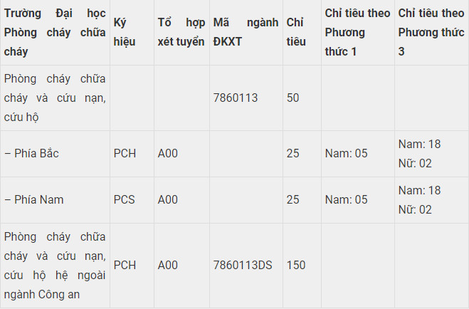 Dai hoc Phong chay Chua chay cong bo phuong an tuyen sinh 2021