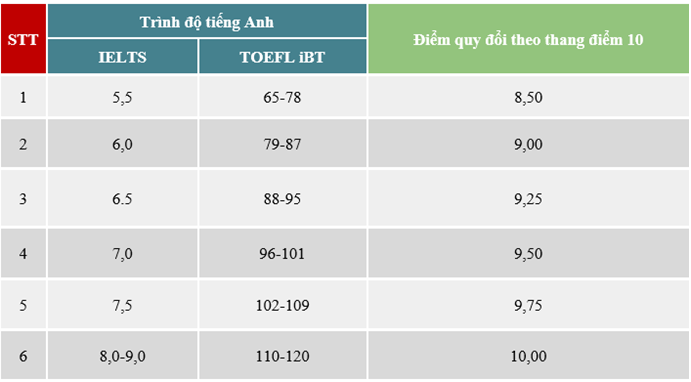 Khoa Quoc te - DHQGHN: 750 chi tieu cho 7 nganh dao tao bang Tieng Anh, du kien them 150 chi tieu cho 2 nganh dao tao moi