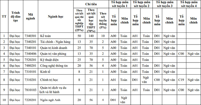 Thong tin tuyen sinh Dai hoc Hai Duong nam 2021