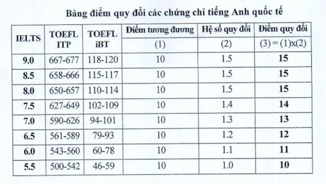 DH Kinh te Quoc dan cho thi sinh dang ky toi 54 nguyen vong