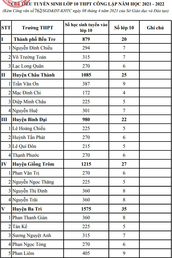 Ben Tre cong bo chi tieu tuyen sinh vao lop 10 nam 2021 - 2022