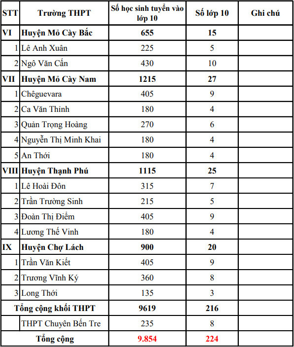 Ben Tre cong bo chi tieu tuyen sinh vao lop 10 nam 2021 - 2022