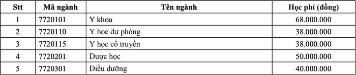 Hoc phi cac truong Y, Duoc nam 2021-2022: Cao nhat gan 300 trieu dong/nam