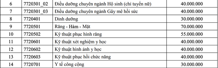 Hoc phi cac truong Y, Duoc nam 2021-2022: Cao nhat gan 300 trieu dong/nam