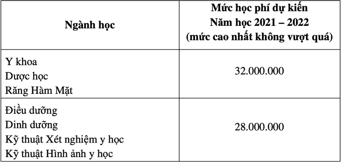 Hoc phi cac truong Y, Duoc nam 2021-2022: Cao nhat gan 300 trieu dong/nam