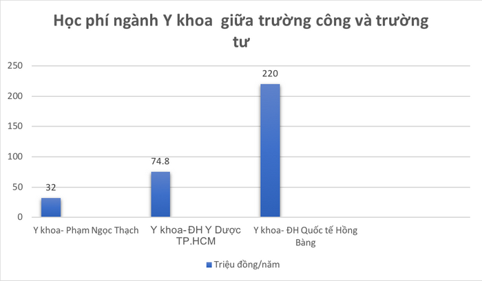 Hoc phi Y, Duoc, Bach khoa khu vuc phia Nam tang cao