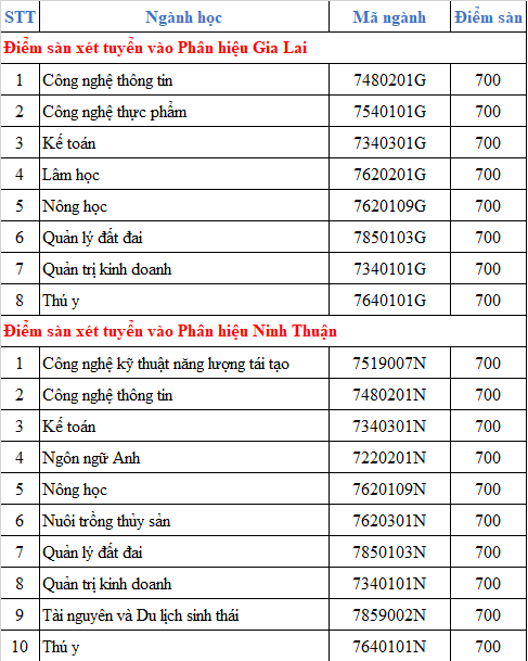 Dai hoc Nong Lam TP.HCM cong bo diem san ket qua thi DGNL 2021