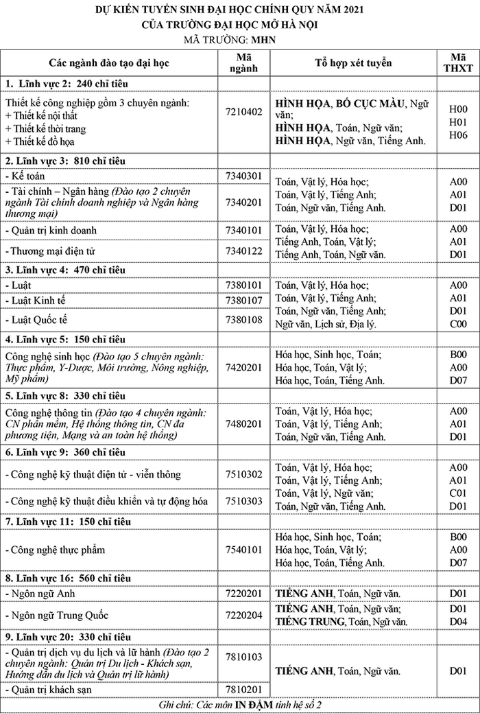 Thong tin tuyen sinh Dai hoc Mo Ha Noi du kien 2021