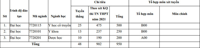 Phuong an tuyen sinh HV Y Duoc hoc co truyen Viet Nam 2021