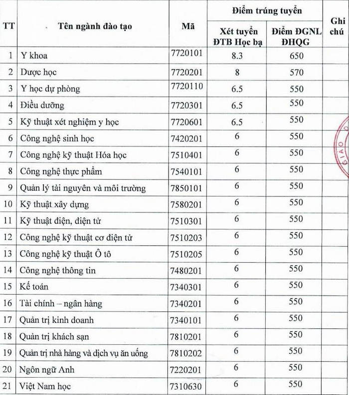 DH Nguyen Tat Thanh cong bo diem chuan hoc ba va thi DGNL dot 1 nam 2021