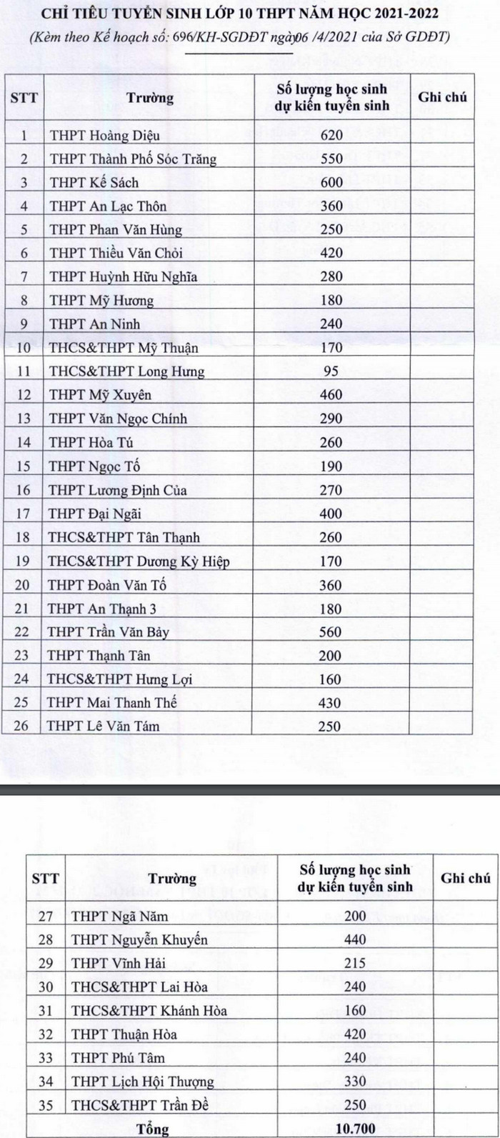 Soc Trang cong bo chi tieu vao lop 10 nam 2021