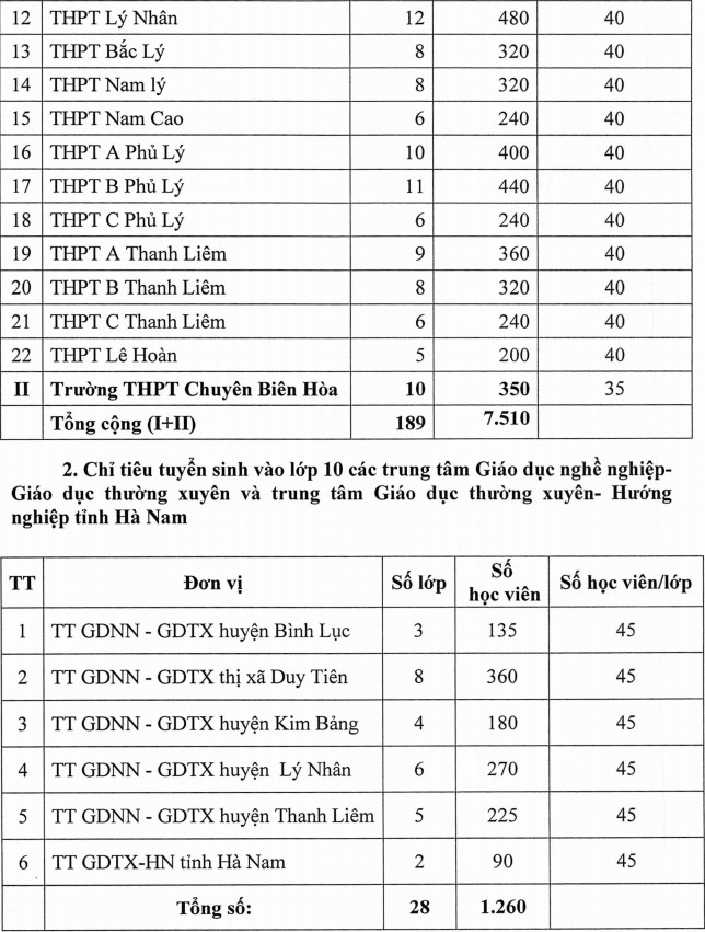 Ha Nam cong bo chi tieu vao lop 10 nam 2021 - 2022