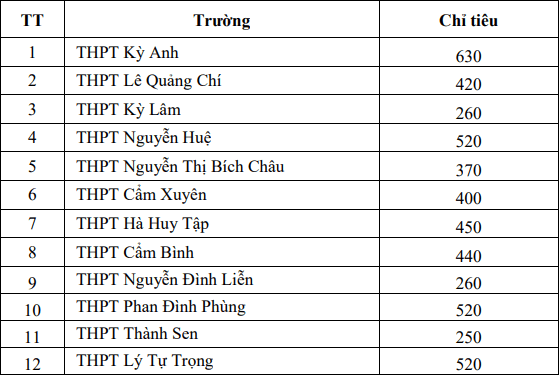 Ha Tinh cong bo chi tieu vao lop 10 nam 2021