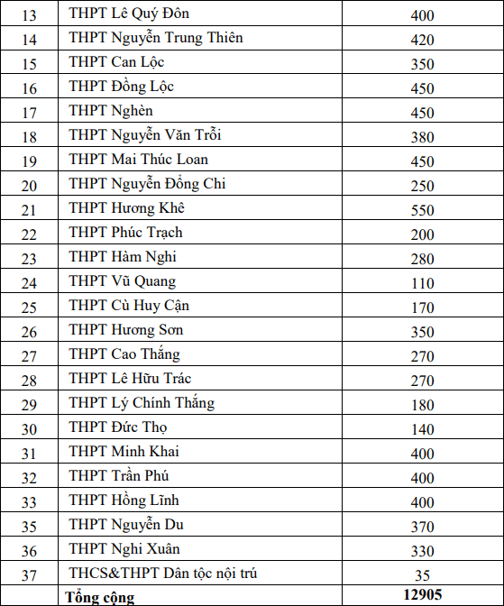 Ha Tinh cong bo chi tieu vao lop 10 nam 2021
