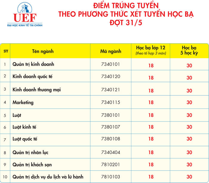 DH Kinh te Tai chinh TPHCM cong bo diem chuan hoc ba dot 31/5/2021