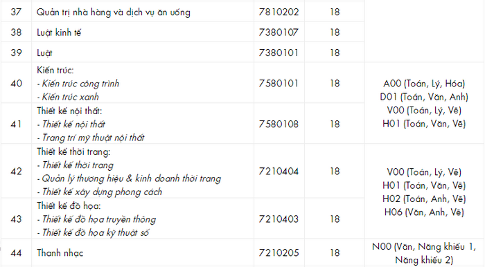 Dai hoc Cong nghe TPHCM cong bo diem chuan hoc ba dot 1 nam 2021