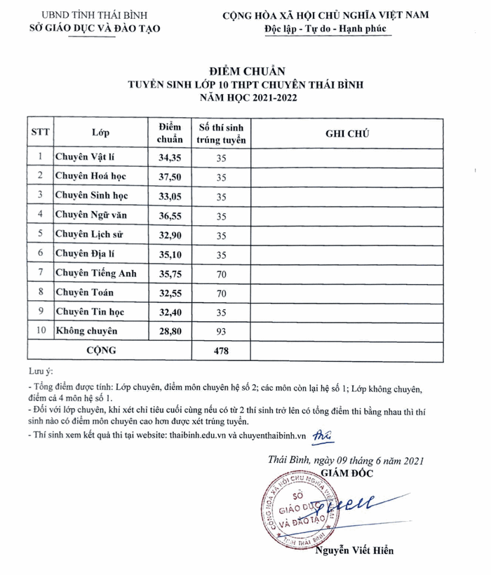 Tinh dau tien cong bo diem chuan vao lop 10 chuyen nam 2021