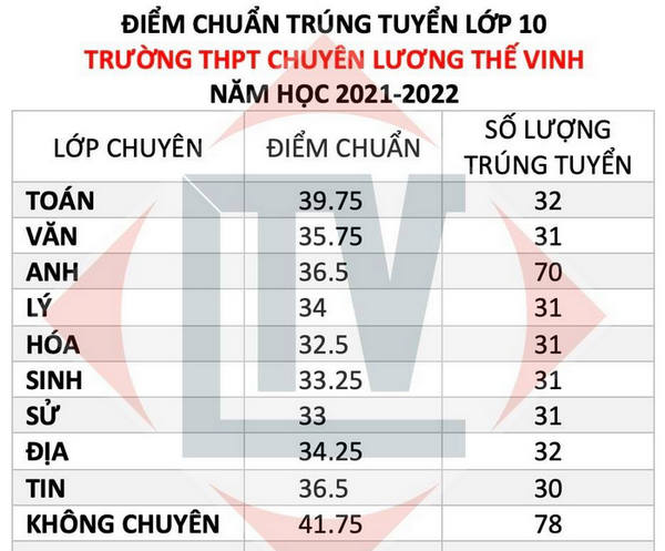 Diem chuan vao lop 10 chuyen Luong The Vinh - Dong Nai 2021