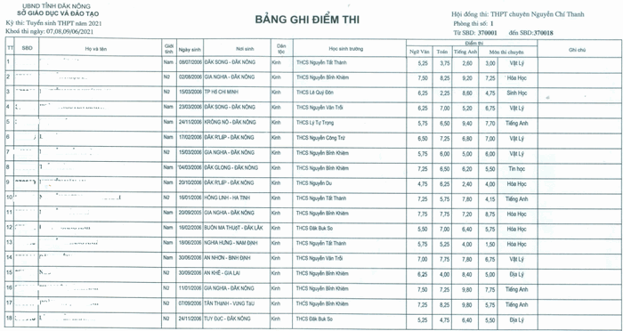 Diem thi vao lop 10 chuyen Dak Nong nam 2021