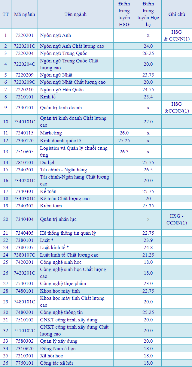 Dai hoc Mo TPHCM cong bo diem chuan hoc ba 2021