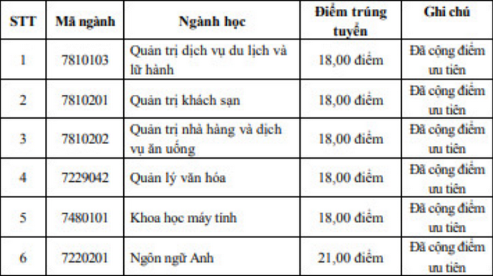 Diem chuan hoc ba Dai hoc Ha Long dot 1 nam 2021